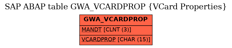 E-R Diagram for table GWA_VCARDPROP (VCard Properties)