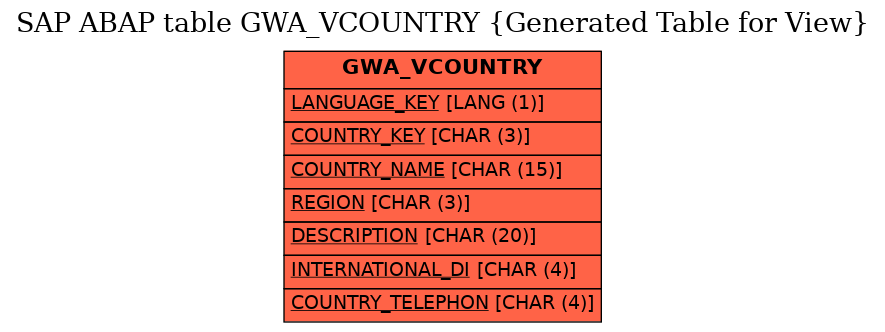 E-R Diagram for table GWA_VCOUNTRY (Generated Table for View)