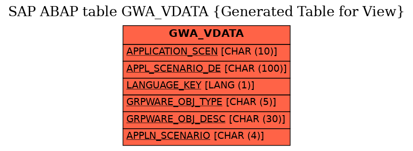 E-R Diagram for table GWA_VDATA (Generated Table for View)