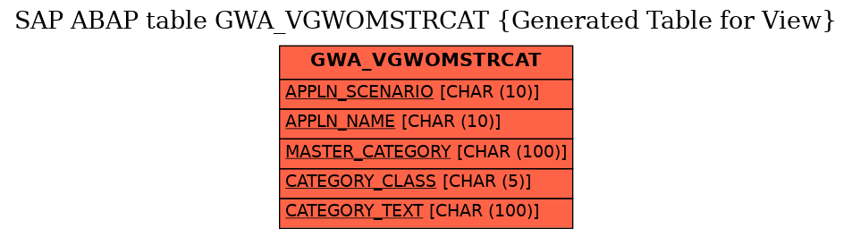 E-R Diagram for table GWA_VGWOMSTRCAT (Generated Table for View)