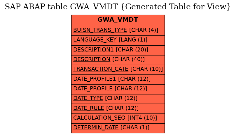 E-R Diagram for table GWA_VMDT (Generated Table for View)