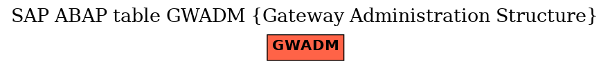 E-R Diagram for table GWADM (Gateway Administration Structure)