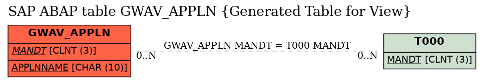 E-R Diagram for table GWAV_APPLN (Generated Table for View)