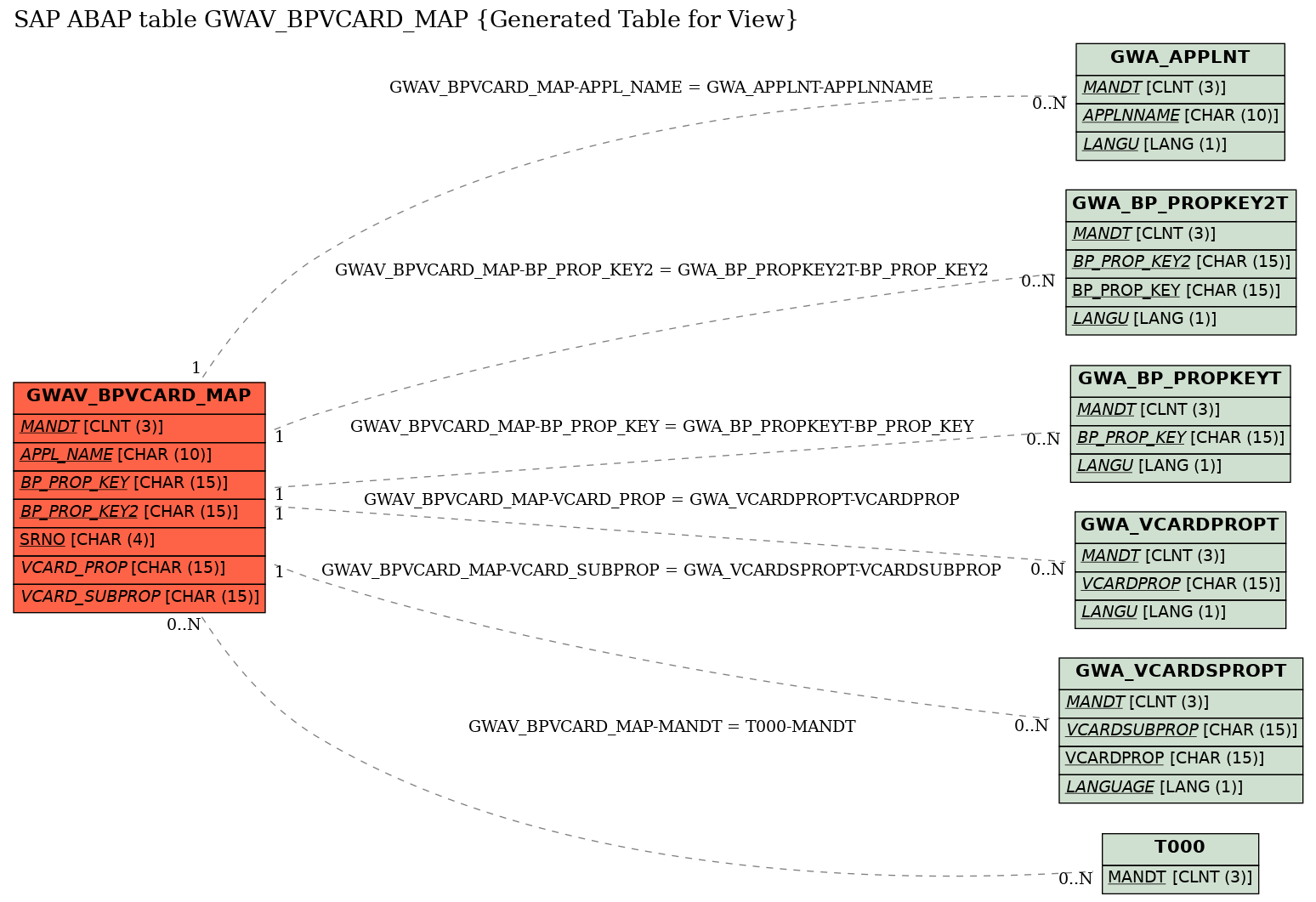 E-R Diagram for table GWAV_BPVCARD_MAP (Generated Table for View)