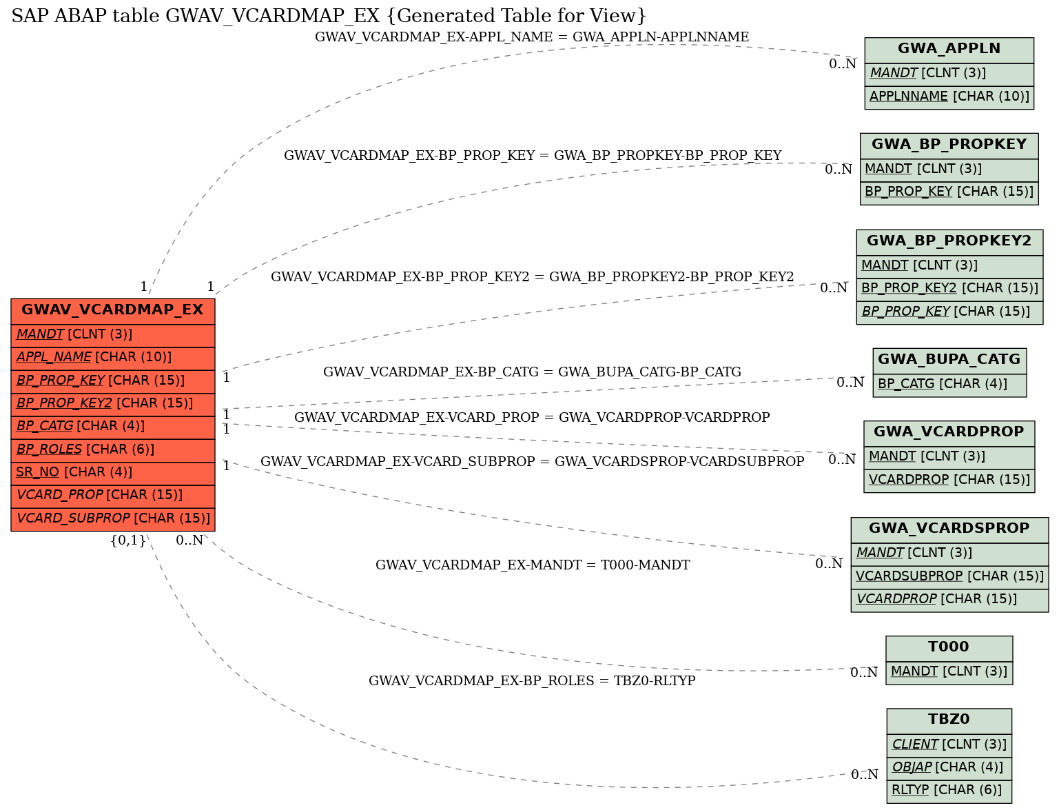 E-R Diagram for table GWAV_VCARDMAP_EX (Generated Table for View)