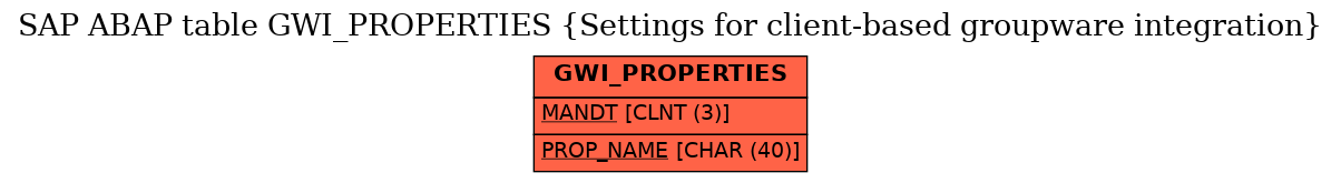 E-R Diagram for table GWI_PROPERTIES (Settings for client-based groupware integration)