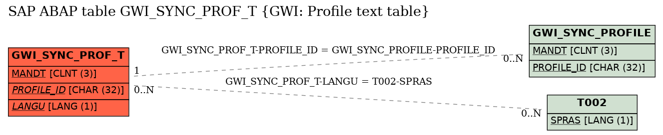 E-R Diagram for table GWI_SYNC_PROF_T (GWI: Profile text table)