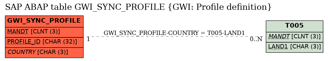 E-R Diagram for table GWI_SYNC_PROFILE (GWI: Profile definition)