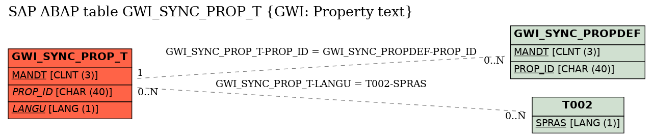 E-R Diagram for table GWI_SYNC_PROP_T (GWI: Property text)