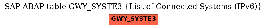 E-R Diagram for table GWY_SYSTE3 (List of Connected Systems (IPv6))