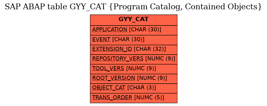 E-R Diagram for table GYY_CAT (Program Catalog, Contained Objects)