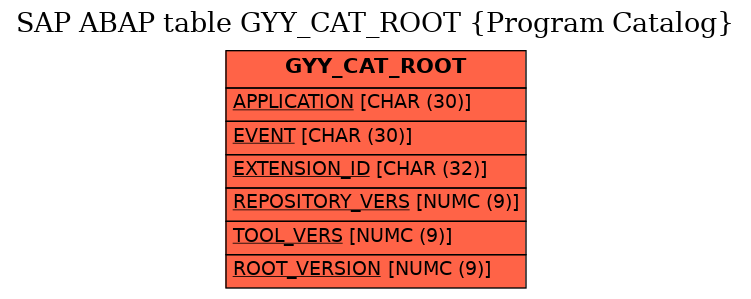 E-R Diagram for table GYY_CAT_ROOT (Program Catalog)