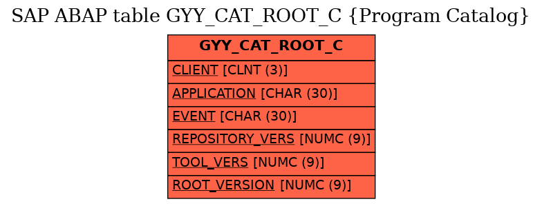 E-R Diagram for table GYY_CAT_ROOT_C (Program Catalog)