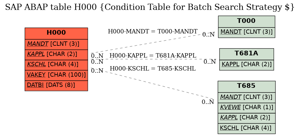 E-R Diagram for table H000 (Condition Table for Batch Search Strategy $)