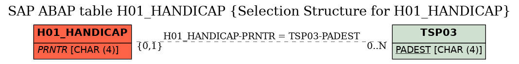 E-R Diagram for table H01_HANDICAP (Selection Structure for H01_HANDICAP)