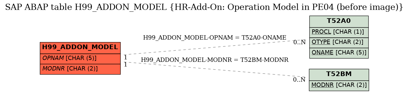 E-R Diagram for table H99_ADDON_MODEL (HR-Add-On: Operation Model in PE04 (before image))