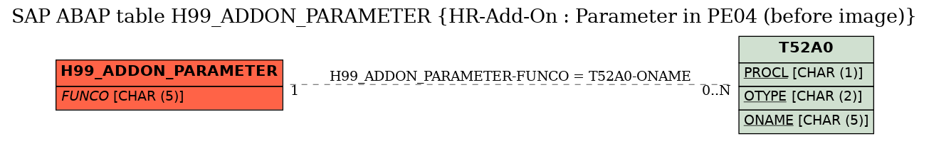 E-R Diagram for table H99_ADDON_PARAMETER (HR-Add-On : Parameter in PE04 (before image))