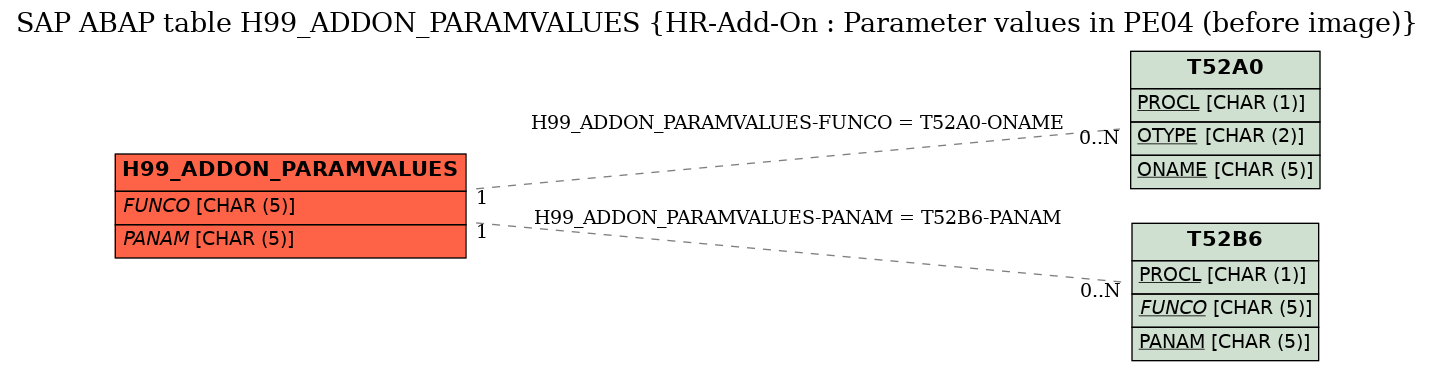 E-R Diagram for table H99_ADDON_PARAMVALUES (HR-Add-On : Parameter values in PE04 (before image))