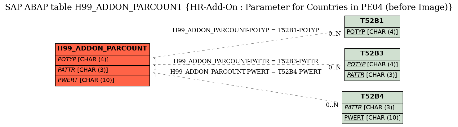 E-R Diagram for table H99_ADDON_PARCOUNT (HR-Add-On : Parameter for Countries in PE04 (before Image))
