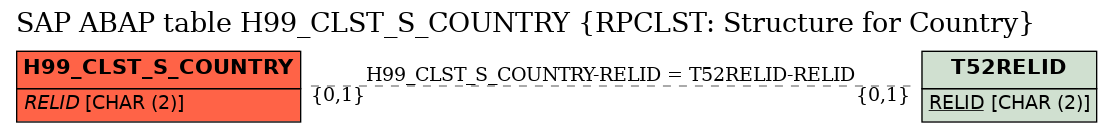 E-R Diagram for table H99_CLST_S_COUNTRY (RPCLST: Structure for Country)