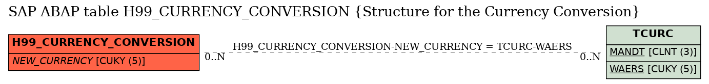 E-R Diagram for table H99_CURRENCY_CONVERSION (Structure for the Currency Conversion)