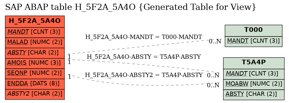 E-R Diagram for table H_5F2A_5A4O (Generated Table for View)