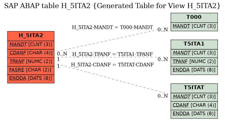 E-R Diagram for table H_5ITA2 (Generated Table for View H_5ITA2)