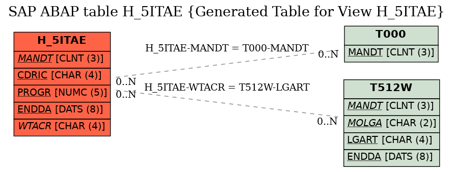 E-R Diagram for table H_5ITAE (Generated Table for View H_5ITAE)