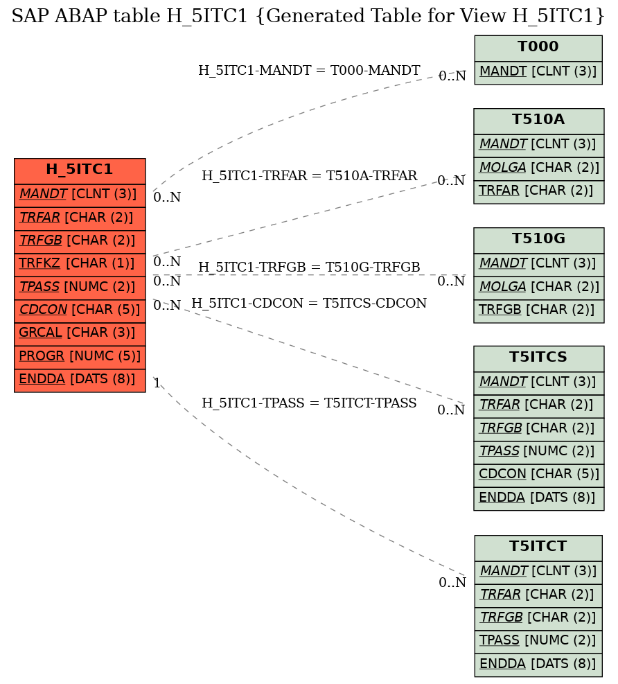 E-R Diagram for table H_5ITC1 (Generated Table for View H_5ITC1)