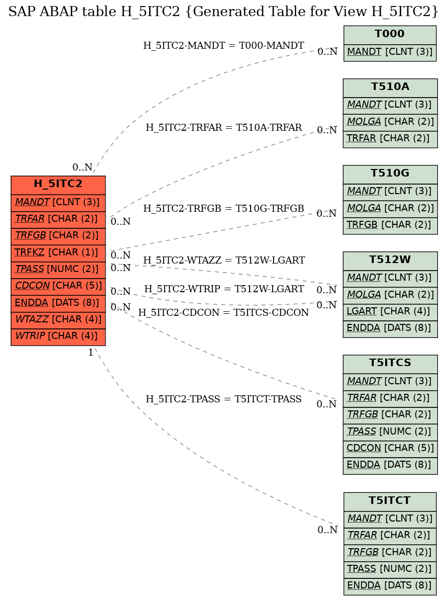 E-R Diagram for table H_5ITC2 (Generated Table for View H_5ITC2)