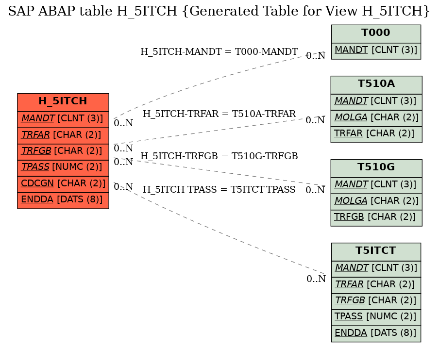 E-R Diagram for table H_5ITCH (Generated Table for View H_5ITCH)