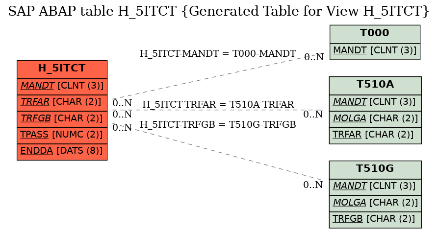 E-R Diagram for table H_5ITCT (Generated Table for View H_5ITCT)