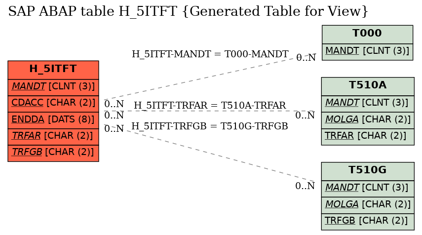 E-R Diagram for table H_5ITFT (Generated Table for View)