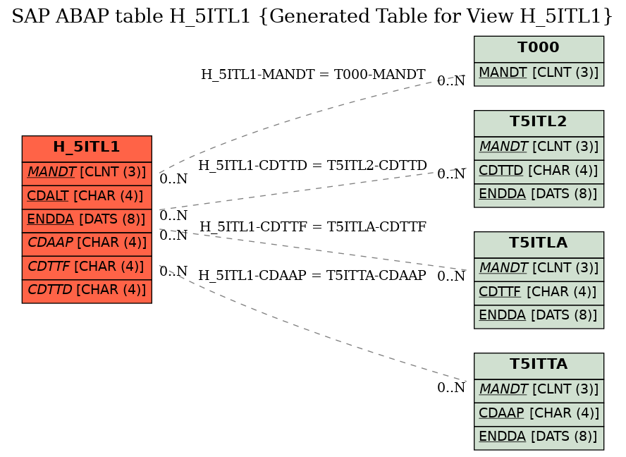 E-R Diagram for table H_5ITL1 (Generated Table for View H_5ITL1)