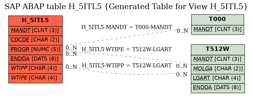 E-R Diagram for table H_5ITL5 (Generated Table for View H_5ITL5)