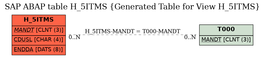 E-R Diagram for table H_5ITMS (Generated Table for View H_5ITMS)