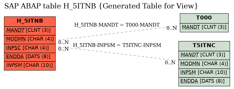 E-R Diagram for table H_5ITNB (Generated Table for View)