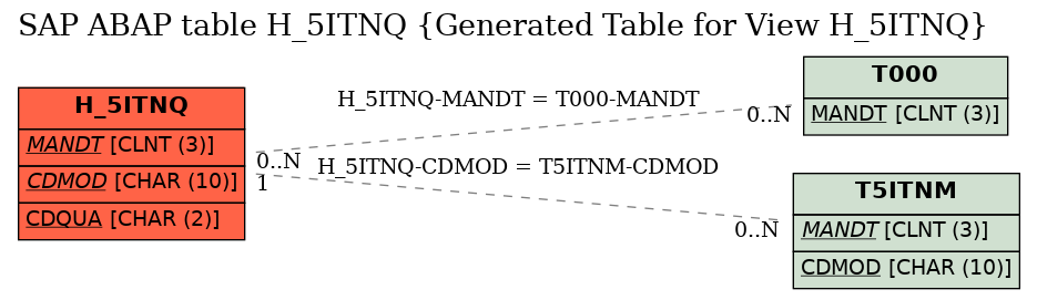 E-R Diagram for table H_5ITNQ (Generated Table for View H_5ITNQ)