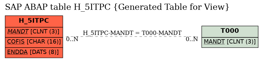 E-R Diagram for table H_5ITPC (Generated Table for View)