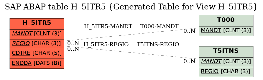 E-R Diagram for table H_5ITR5 (Generated Table for View H_5ITR5)