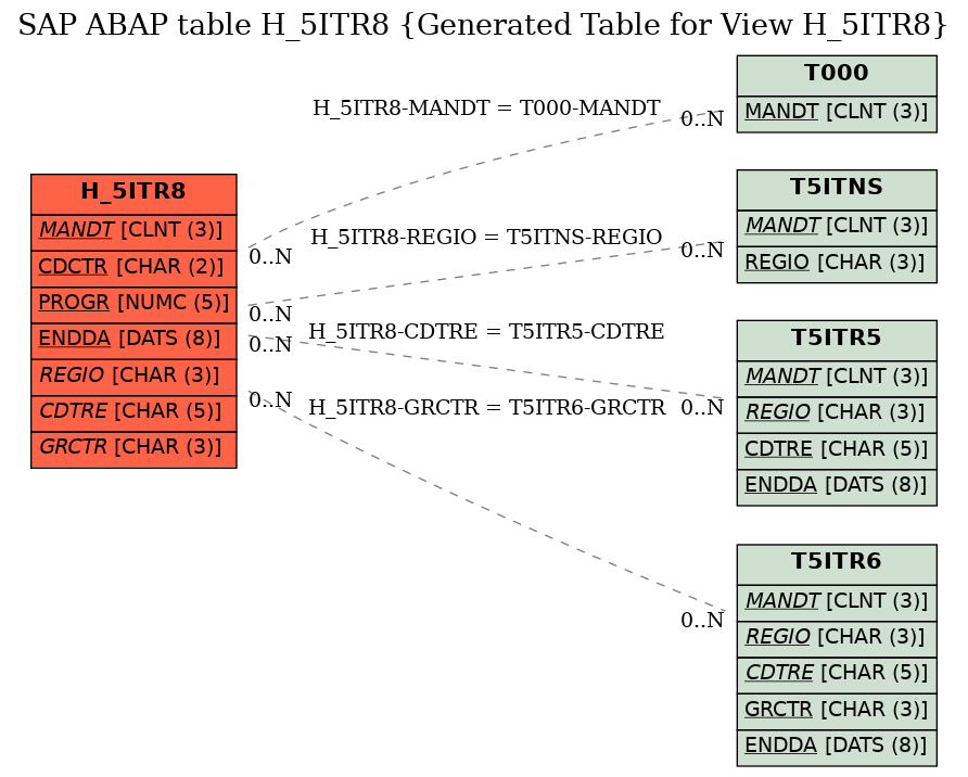 E-R Diagram for table H_5ITR8 (Generated Table for View H_5ITR8)