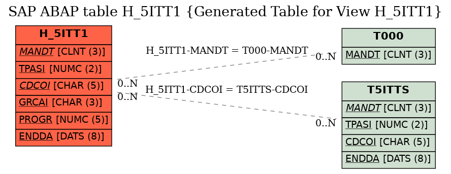 E-R Diagram for table H_5ITT1 (Generated Table for View H_5ITT1)