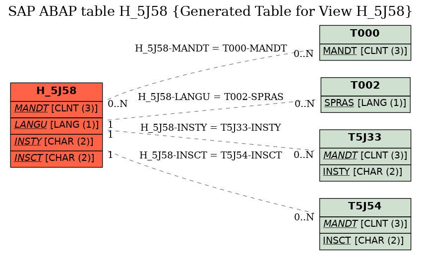 E-R Diagram for table H_5J58 (Generated Table for View H_5J58)