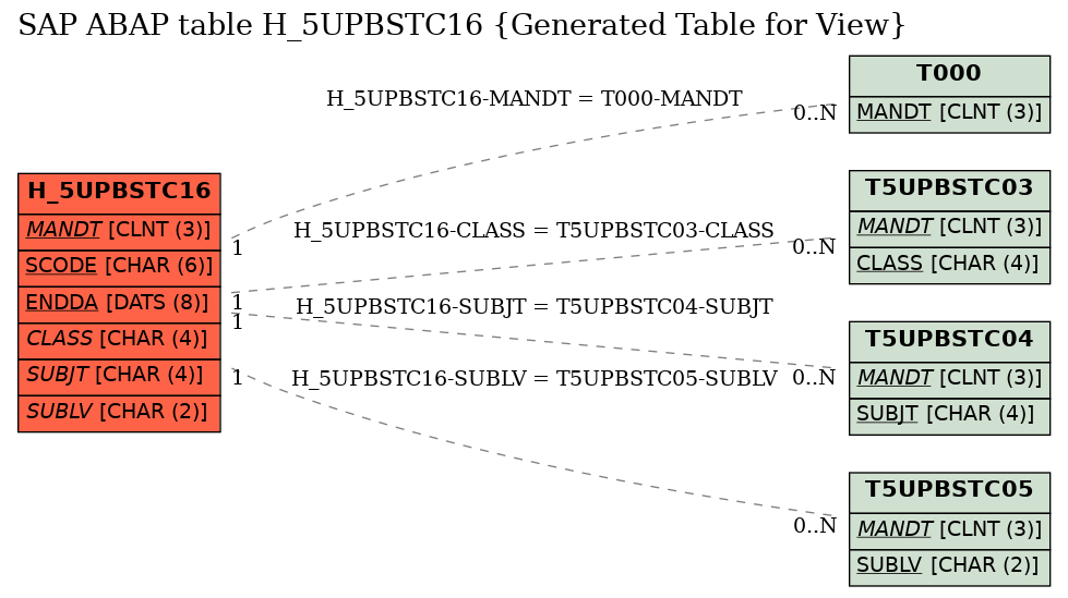 E-R Diagram for table H_5UPBSTC16 (Generated Table for View)