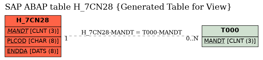 E-R Diagram for table H_7CN28 (Generated Table for View)