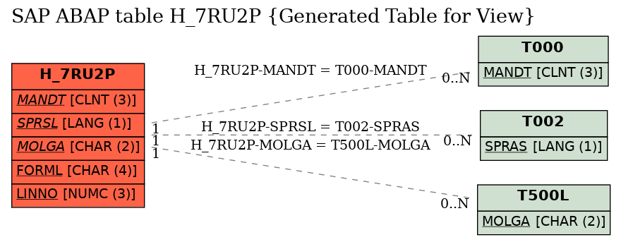 E-R Diagram for table H_7RU2P (Generated Table for View)