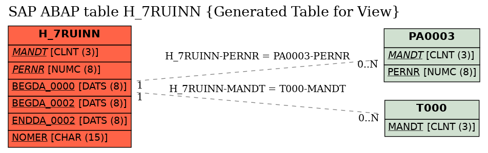 E-R Diagram for table H_7RUINN (Generated Table for View)