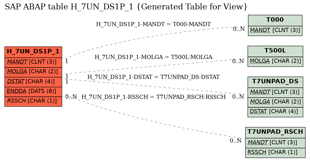 E-R Diagram for table H_7UN_DS1P_1 (Generated Table for View)