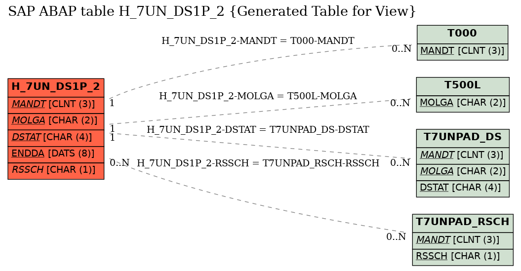 E-R Diagram for table H_7UN_DS1P_2 (Generated Table for View)