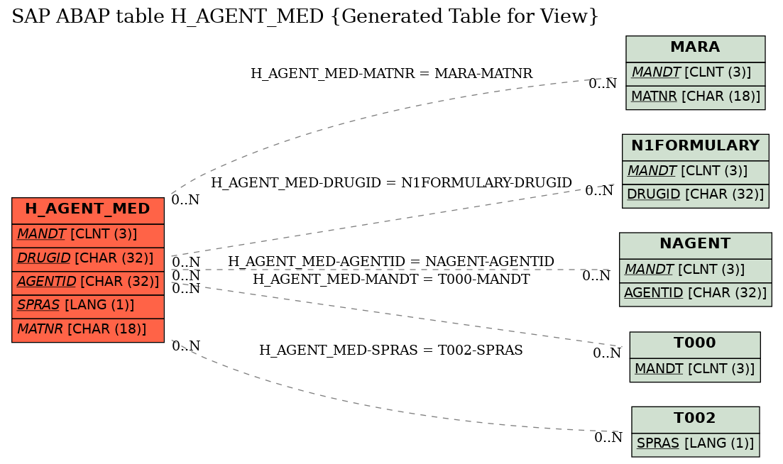 E-R Diagram for table H_AGENT_MED (Generated Table for View)